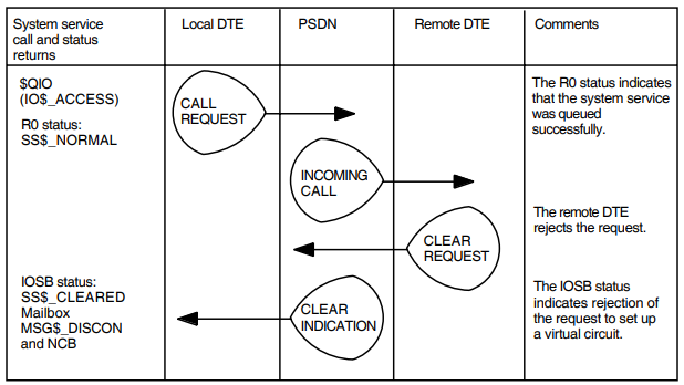 Set Up a Virtual Circuit - Call Rejected by Remote DTE