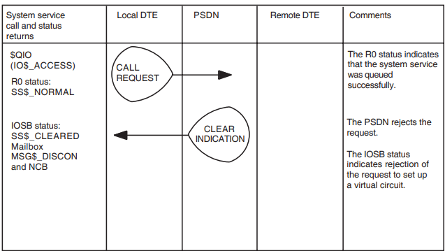 Set Up a Virtual Circuit -Call Rejected by Network