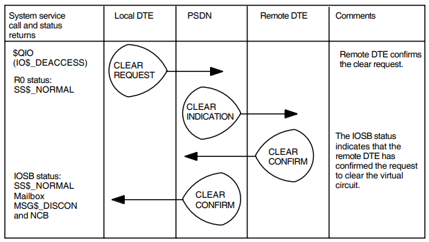 Clear a Virtual Circuit