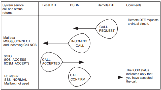 Accept a Request to Set Up a Virtual