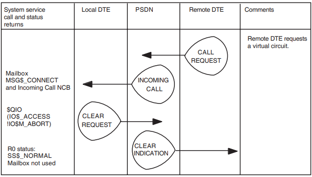 Reject a Request to Set Up a Virtual Circuit