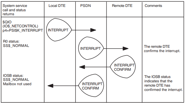 Transmit an Interrupt