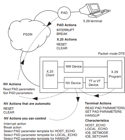 Action of the NV Device with the PAD and the X.29 Terminal