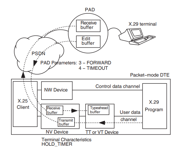 Data transfer between the PAD and the NV Device and the NV Device and the TT Device