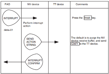 Response to INTERRUPT, with PAD Parameter 7 Set to 1