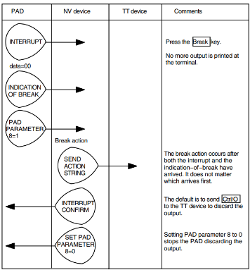 Response to INTERRUPT, with PAD Parameter 7 Set to 21