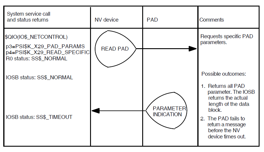 $QIO(IO$_NETCONTROL!PSI$K_X29_READ_SPECIFIC) Operations