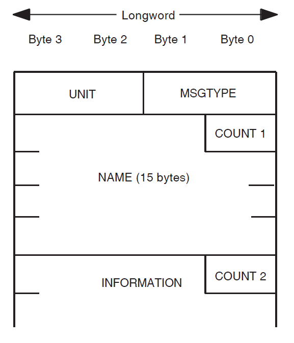 Mailbox Message Structure