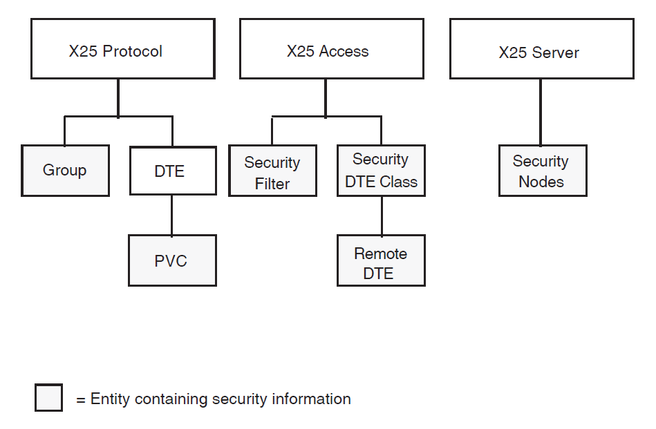 Entities Used by X.25 Security