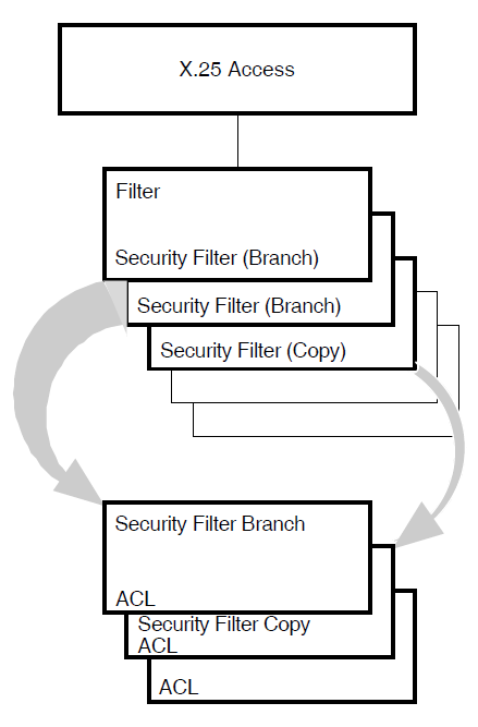 Filter Security