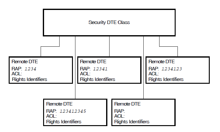 DTE Class Security