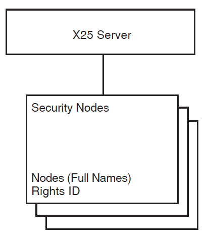 Connector System Security