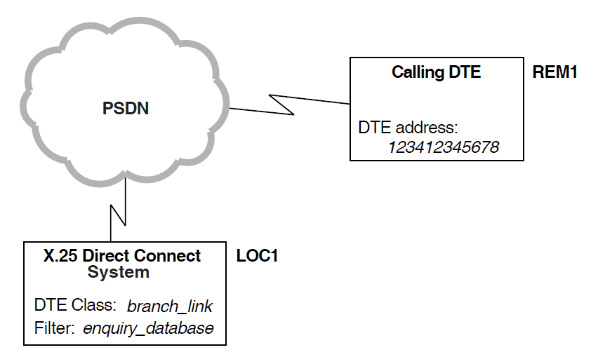 Example Incoming Call (X.25 Direct Connect Systems)