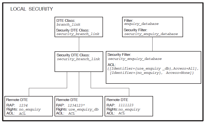 Local DTE Security (incoming calls)