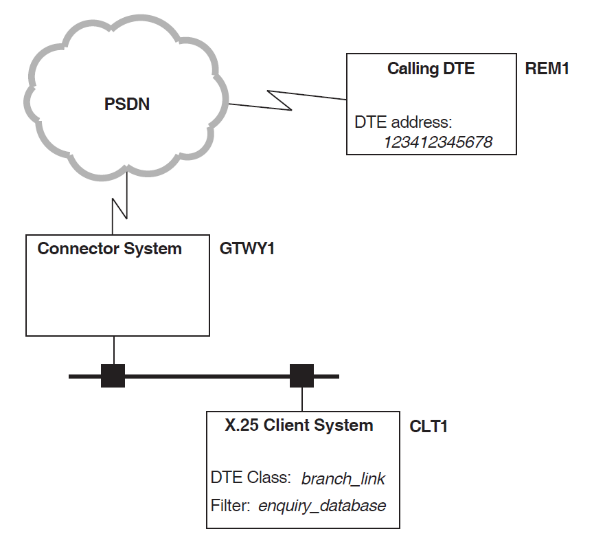 Example Incoming Call (X.25 Client Systems)