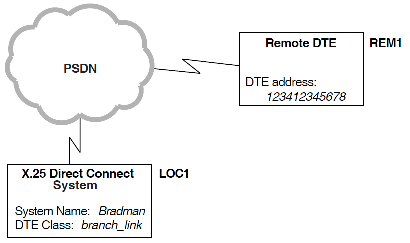 Example Outgoing Call (X.25 Direct Connect System)