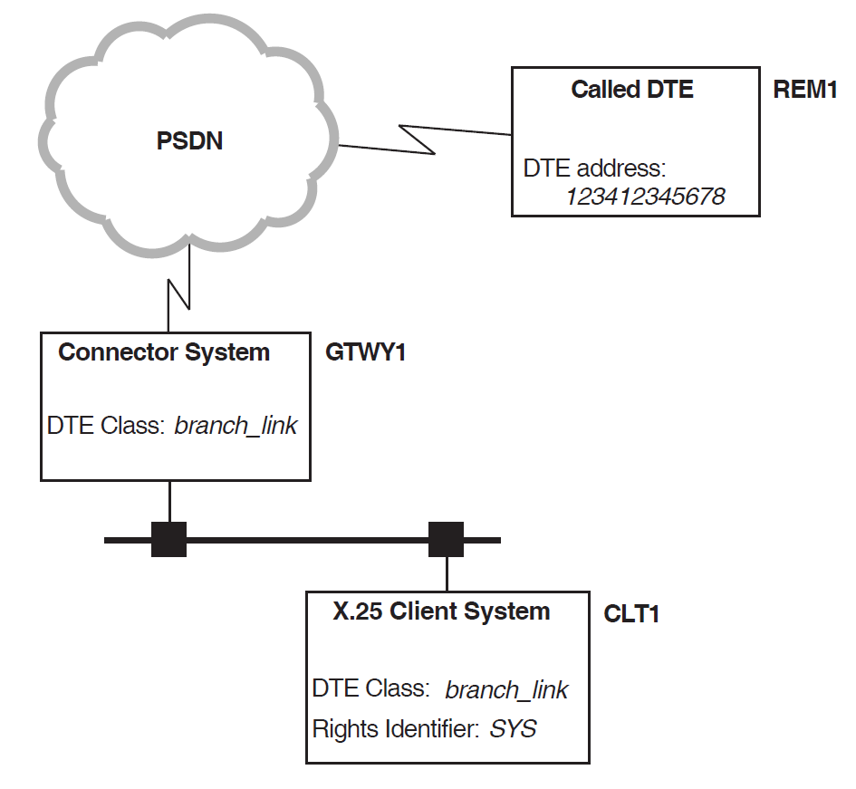 Example Outgoing Call from an X.25 Client System