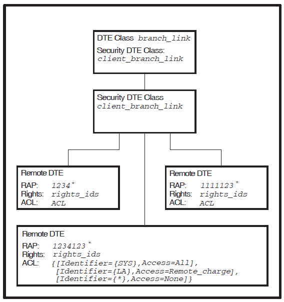 X.25 Client System Security