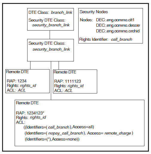 Connector System Security