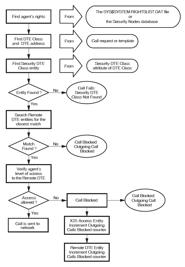 How X.25 Security Verifies Outgoing Calls