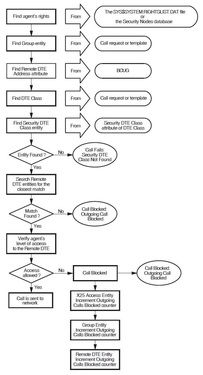 How X.25 Security Verifies Outgoing Calls using BCUGs