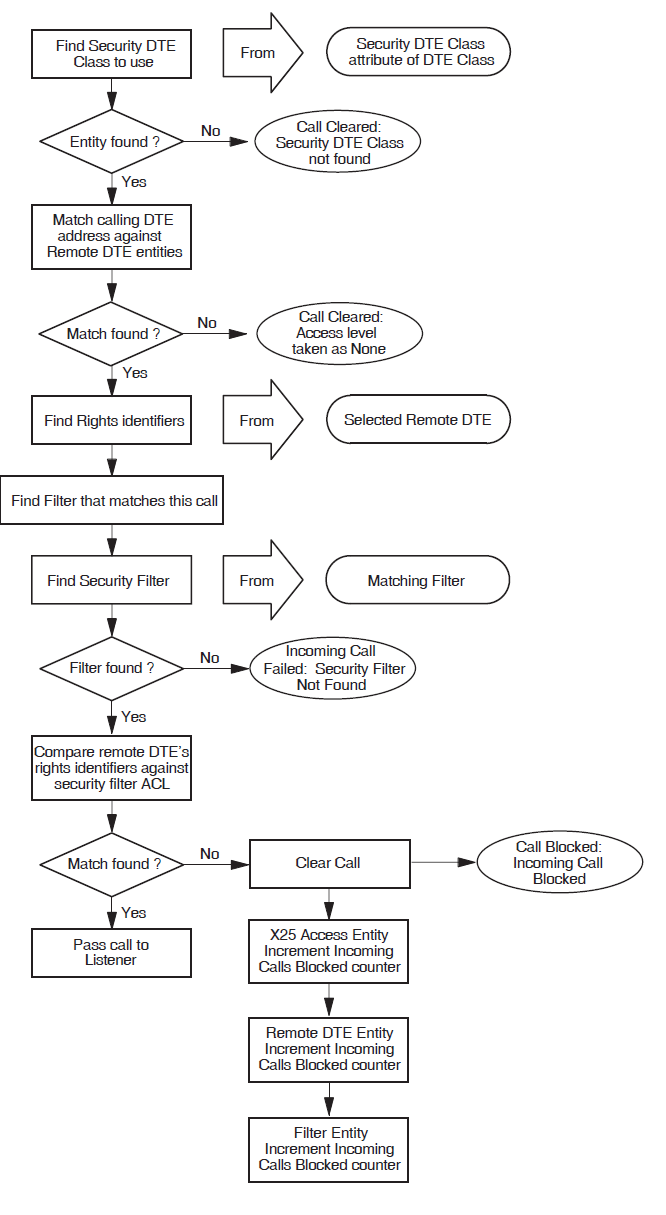 How X.25 Security Verifies Incoming Calls