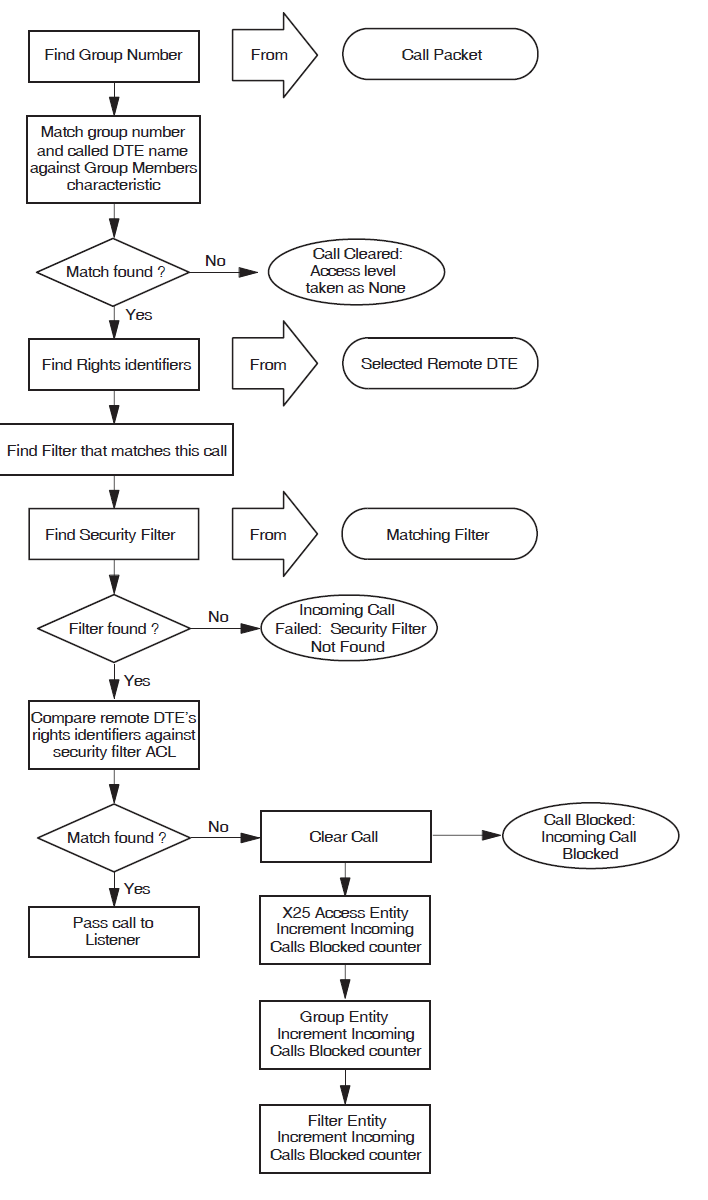 How X.25 Security Verifies Incoming Calls Using BCUGs