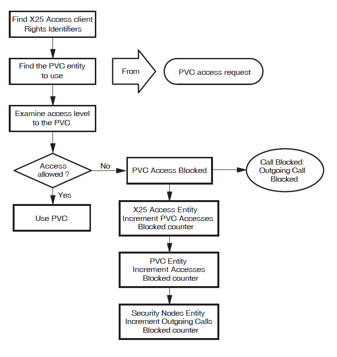 How X.25 Security Verifies Access to PVCs