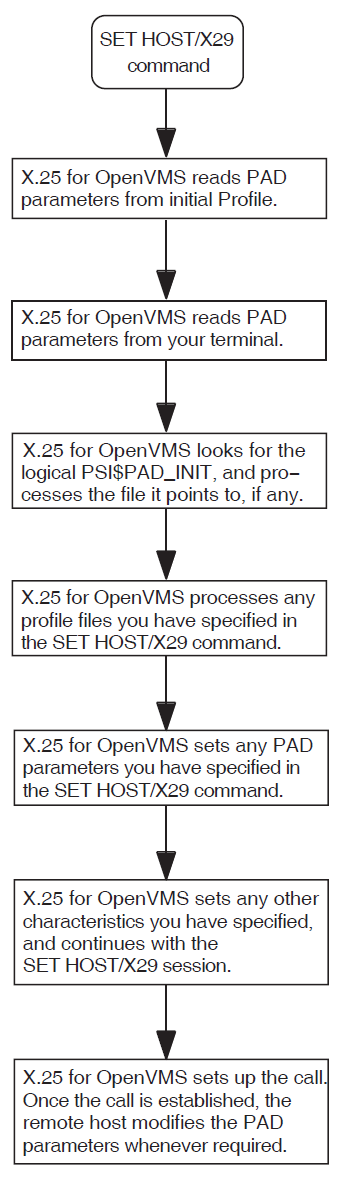 Sequence in which PAD Parameters are Set After Issuing a SET HOST/X29 Command