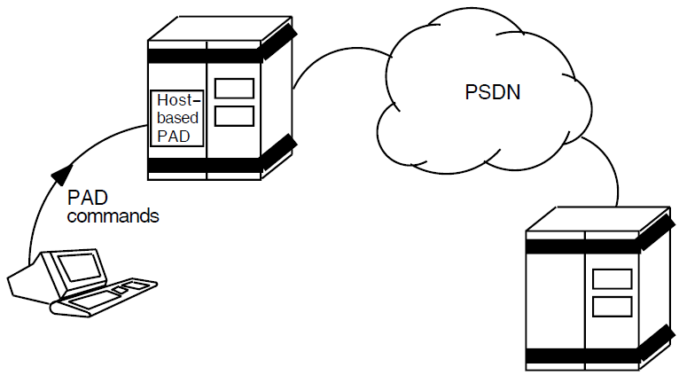 Using PAD Commands to Change Characteristics of the Host–Based PAD