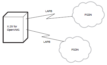 Example X.25 Direct Connection System Configuration Using LAPB