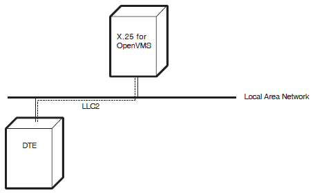 Example X.25 Direct Connection System Configuration Using LLC2